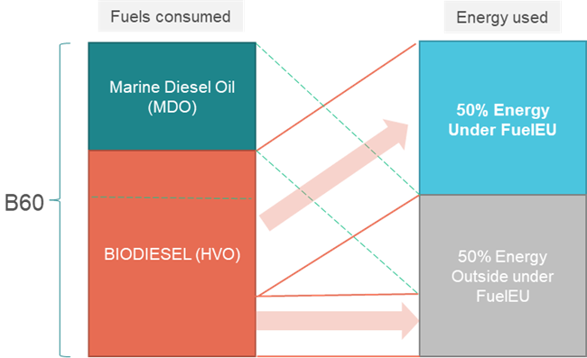 use of bio-blend B60