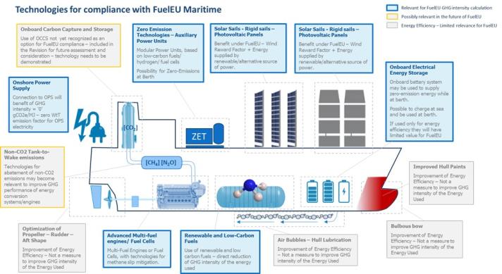 Technologies for compliance with FuelEU